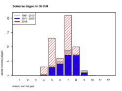 Verdeling van zomerse dagen (maximumtemperatuur >25 graden) in de Bilt, voor twee historische perioden en voor het lopende jaar 2018 (momentopname 16/9/2018). Data: KNMI.
