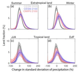 Figuur 1. Verandering in de variabiliteit (standaarddeviatie) van neerslag boven land voor verschillende modellen, seizoenen en gebieden, gedurende de 21e eeuw.