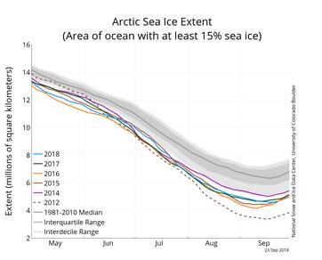 Figuur 1. Arctisch zee-ijsoppervlak op 23 september 2018, en in enkele voorgaande jaren. Bron: NSIDC.