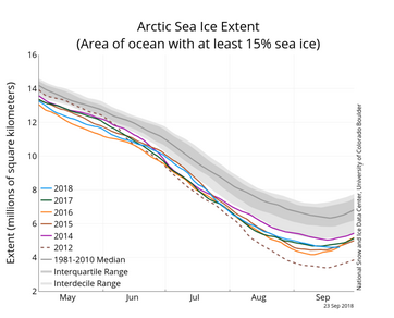 Figuur 1. Arctisch zee-ijsoppervlak op 23 september 2018, en in enkele voorgaande jaren. Bron: NSIDC.