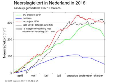 Figuur 1: Doorlopend neerslagtekort, maat voor meteorologische droogte.