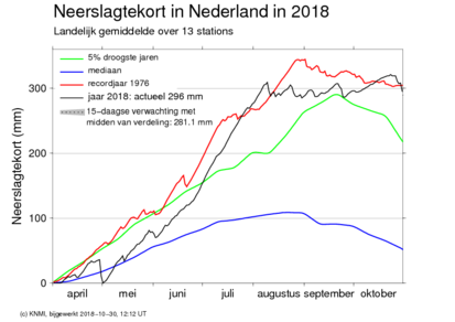 Figuur 1: Doorlopend neerslagtekort, maat voor meteorologische droogte.