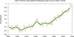 Grafiek van de jaargemiddelde wereldgemiddelde temperatuur. 