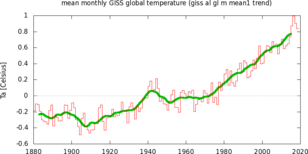 Grafiek van de jaargemiddelde wereldgemiddelde temperatuur. 