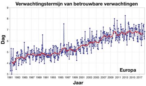 Grafiek van dag waarop de weersverwachting voor Europa haar betrouwbaarheid verliest. 