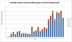 grafiek met jaarlijks totaal aantal aardbevingen in het Groningenveld van 1991 tot en met 2018