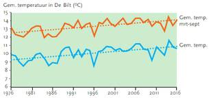 Grafiek van gemiddelde jaartemperatuur in De Bilt over de periode 1976-2016 en de  gemiddelde temperatuur in maart tot en met september.