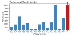 Grafiek van aantal dagen tussen opeenvolgende Elfstedentochten. Op 8 februari 2019 zal het record van 8070 dagen geëvenaard worden.
