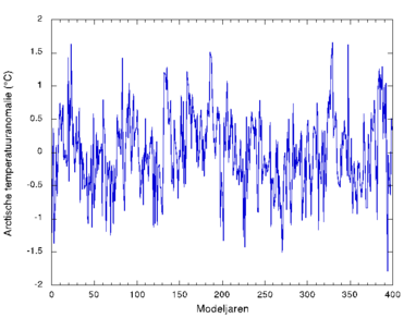 Grafiek van de jaargemiddelde temperaturen in het Arctische gebied (70-90°N) voor een 400-jaar simulatie met EC-Earth voor het huidige klimaat.