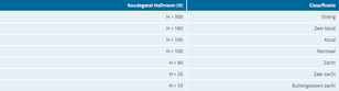 Classificatietabel Hellmann-koudegetallen.
