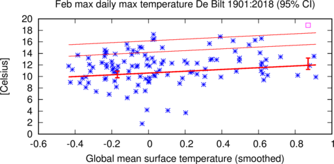 Grafiek met de hoogste maximumtemperatuur in februari uitgezet tegen de oplopende wereldgemiddelde temperatuur
