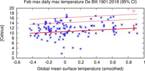 Grafiek met de hoogste maximumtemperatuur in februari uitgezet tegen de oplopende wereldgemiddelde temperatuur