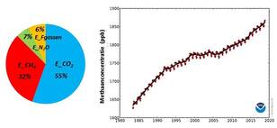 cirkeldiagram met de relatieve bijdragen van de emissie van broeikasgassen aan de opwarming en grafiek met de aan de grond gemeten toename in de wereldgemiddelde methaanconcentratie sinds 1983