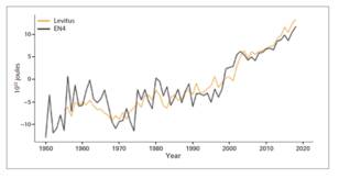 Grafiek die met lijnen de warmteopslag in de oceaan laat zien, 1950-2018. Bron: WMO.