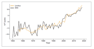Grafiek die met lijnen de warmteopslag in de oceaan laat zien, 1950-2018. Bron: WMO.