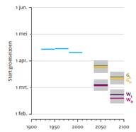 Figuur 1. Start van het groeiseizoen, gebaseerd op waarnemingen in De Bilt en de KNMI’14-scenario’s voor 2050 en 2085. Het groeiseizoen start op de kalenderdag waarop de gemiddelde temperatuur boven 5 °C komt en blijft ten minste tot 1 juli.
