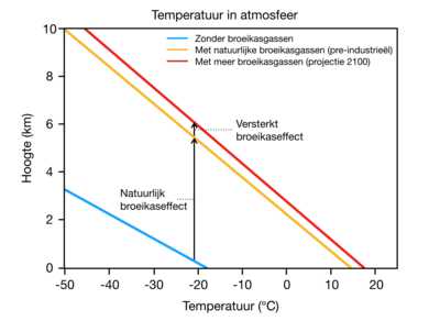 Figuur van temperatuur in de atmosfeer zonder broeikasgassen, met natuurlijke broeikasgassen, en met meer broeikasgassen. © KNMI