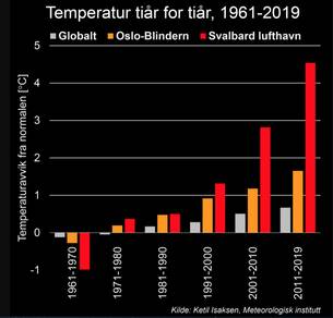 Opwarming te Spitsbergen vergeleken met die in Oslo en mondiaal voor de periode 1961-2019.