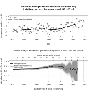 Grafiek van (a) Voorjaarstemperatuur in De Bilt (punten) en het 30-jaar lopend gemiddelde (lijn). (b) Lineaire trend van de voorjaarstemperatuur, met betrouwbaarheidsintervallen. De trend is vanaf het startjaar (horizontale as) tot en met 2018.
