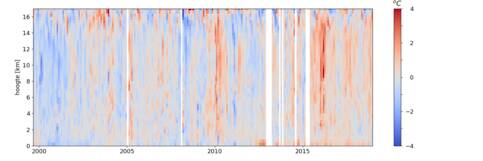 Afwijkingen van de 20-jaar maandgemiddelde temperaturen in de bovenlucht van Paramaribo. Rood is warmer dan normaal, blauw is kouder. In recente jaren worden de ballonnen iets later op de dag opgelaten dan daarvoor (meer rood als het warmer is).