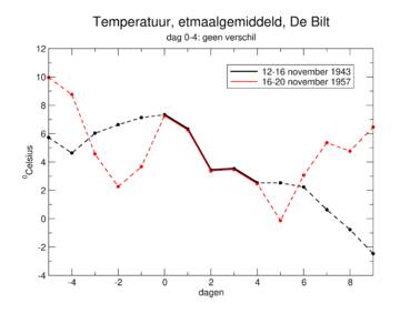 Grafiek van de langste twee waargenomen perioden met gelijke etmaalgemiddelde temperatuur in De Bilt (dag 0-4).  ©KNMI
