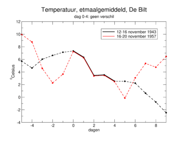 Grafiek van de langste twee waargenomen perioden met gelijke etmaalgemiddelde temperatuur in De Bilt (dag 0-4).  ©KNMI