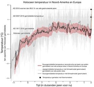 Figuur 1: Temperatuur in N.Amerika en Europa over de laatste 11.000 jaar op basis van analyse van pollen (roze vlak) en gesimuleerd met een klimaatmodel (lichtgrijs jaargemiddelde, donkergrijs eeuwgemiddelde). Bron: Marcisek et al, Nature 2018.