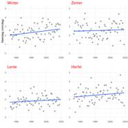  Toename neerslag station De Bilt per seizoen voor de periode 1950-heden.