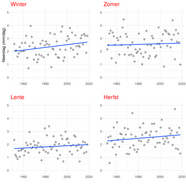  Toename neerslag station De Bilt per seizoen voor de periode 1950-heden.
