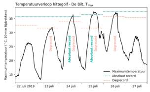 grafiek met verloop van de maximumtemperatuur in De Bilt