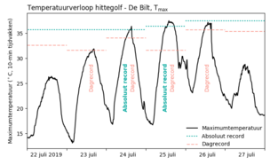 grafiek met verloop van de maximumtemperatuur in De Bilt