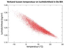 Figuur 1: Daggemiddelde temperatuur en luchtdichtheid aan de grond in De Bilt, voor alle dagen in de periode 1981-2010.