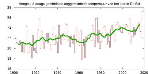 grafiek met Historisch verloop van de warmste drie-daags gemiddelde daggemiddelde temperatuur in De Bilt