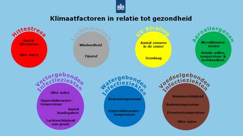 Relevante factoren klimaatverandering in relatie tot de volksgezondheid in Nederland.