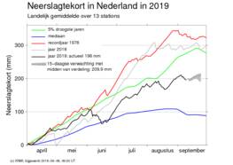Grafiek van het landelijk gemiddeld neerslagtekort, in millimeter.