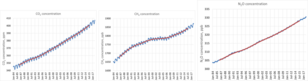 Tijdseries van de wereldgemiddelde concentraties van kooldioxide (CO2), methaan (CH4) en lachgas (N2O). 