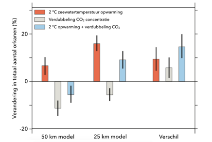 Grafiek van verandering van de mondiale hoeveelheid orkanen in verschillende geïdealiseerde experimenten met klimaatmodellen GFDL FLOR (50 km) en GFDL HiFLOR (25 km).
