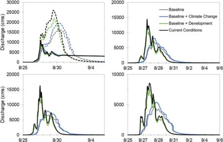 Grafieken van de gemodelleerde afvoer in de vier scenario’s voor vier locaties in het gebied rond Houston. 