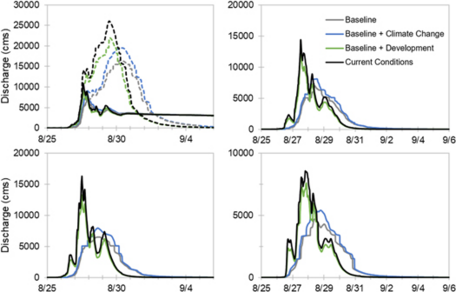Grafieken van de gemodelleerde afvoer in de vier scenario’s voor vier locaties in het gebied rond Houston. 