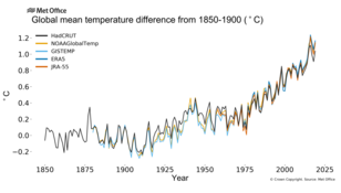Grafiek van de wereld jaargemiddelde temperatuurafwijking t.o.v. de pre-industriële referentieperiode 1850-1900, afkomstig van vijf verschillende datasets. 2019 beslaat januari t/m oktober. 