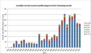 Jaarlijks totaal aantal aardbevingen 