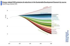 IEA World Energy Outlook CO2-emissies uit energieproductie en energiereductie tot 2050. 