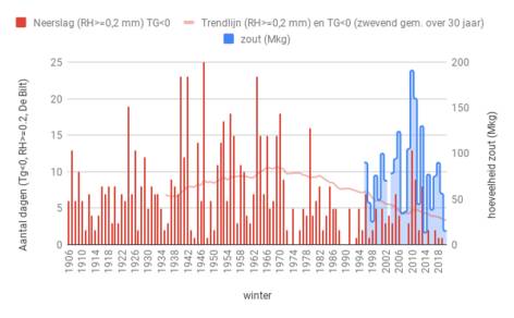 Grafiek van jaarlijkse aantal koude dagen met neerslag versus hoeveelheid strooizout sinds 1906. 