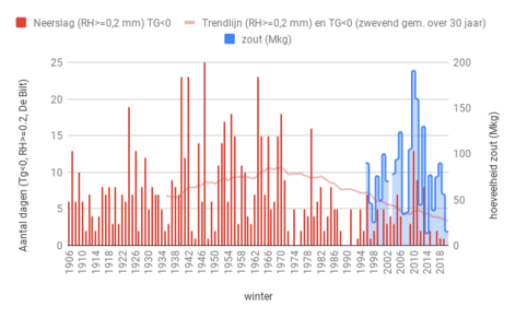 Grafiek van jaarlijkse aantal koude dagen met neerslag versus hoeveelheid strooizout sinds 1906. 
