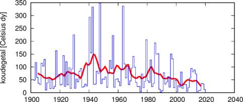 Tijdreeks van het koudegetal (Hellmanngetal) van 1902 tot 2020.