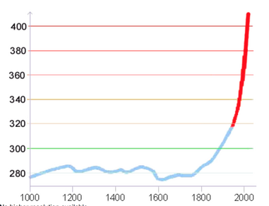 Grafiek van het  CO2-gehalte in de atmosfeer sinds het jaar 1000. 