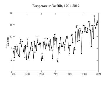 Grafiek van jaargemiddelde temperatuur in de Bilt, 1901- 2019. ©KNMI