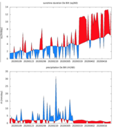 Neerslag (onder) en aantal uren zonneschijn (boven) in De Bilt van 1 januari t/m 26 april 2020. 