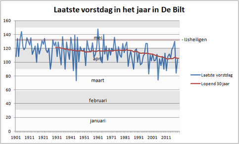 Figuur 1: Jaarlijkse laatste vorstdag (minimumtemperatuur onder nul) in De Bilt gerekend vanaf 1 januari, inclusief 30-jarig lopend gemiddelde, voor de periode 1901-2019.