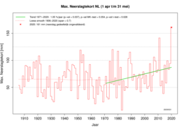 Tijdreeks van maximale neerslagtekort in Nederland in het voorjaar sinds 1906.
